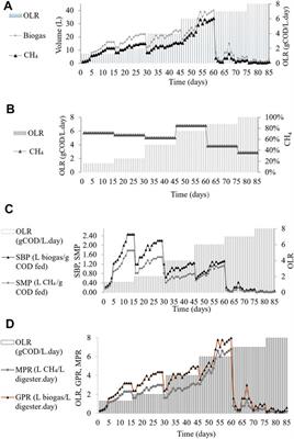 Performance Monitoring of Anaerobic Digestion at Various Organic Loading Rates of Commercial Malaysian Food Waste